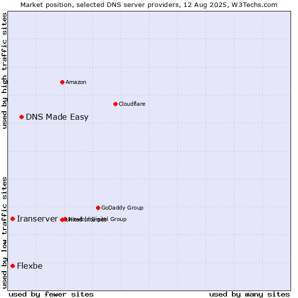 Market position of DNS Made Easy vs. Iranserver vs. Flexbe