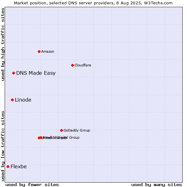 Market position of DNS Made Easy vs. Linode vs. Flexbe