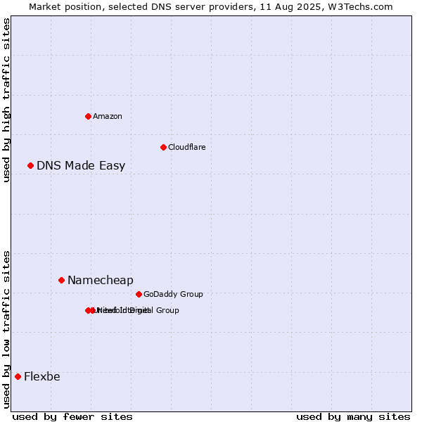 Market position of Namecheap vs. DNS Made Easy vs. Flexbe