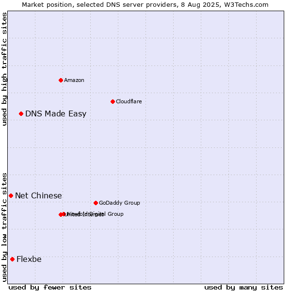 Market position of DNS Made Easy vs. Flexbe vs. Net Chinese