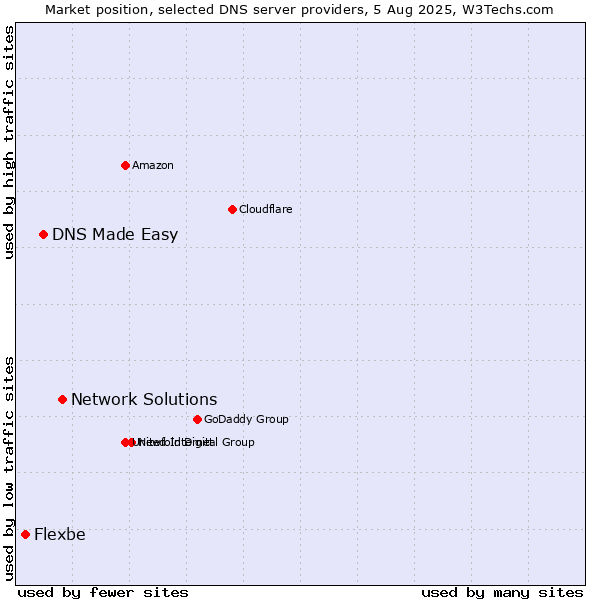 Market position of Network Solutions vs. DNS Made Easy vs. Flexbe