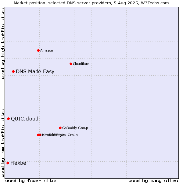 Market position of DNS Made Easy vs. QUIC.cloud vs. Flexbe