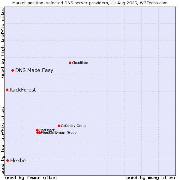 Market position of DNS Made Easy vs. Flexbe vs. RackForest