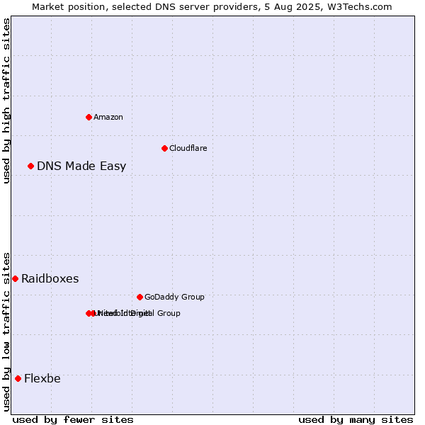 Market position of DNS Made Easy vs. Flexbe vs. Raidboxes