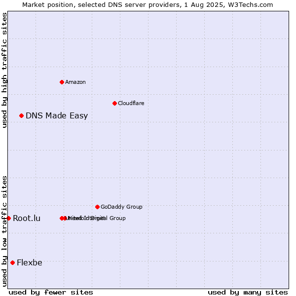 Market position of DNS Made Easy vs. Flexbe vs. Root.lu
