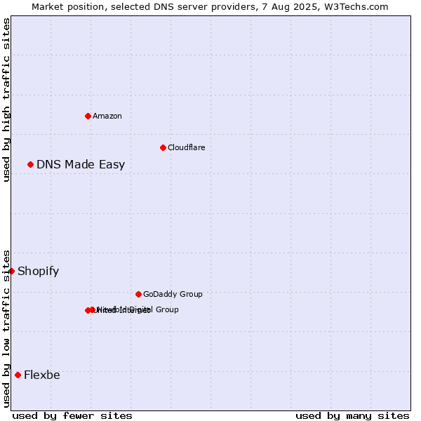Market position of DNS Made Easy vs. Flexbe vs. Shopify
