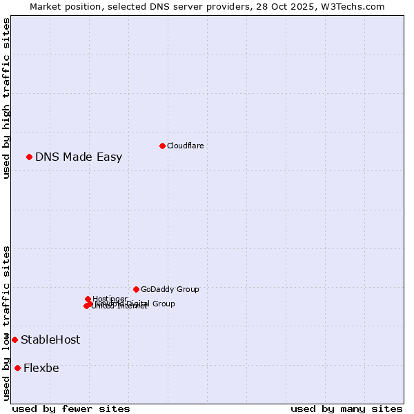 Market position of DNS Made Easy vs. Flexbe vs. StableHost