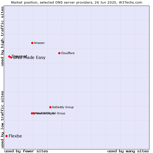Market position of DNS Made Easy vs. Tencent vs. Flexbe