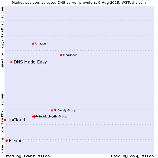 Market position of DNS Made Easy vs. Flexbe vs. UpCloud
