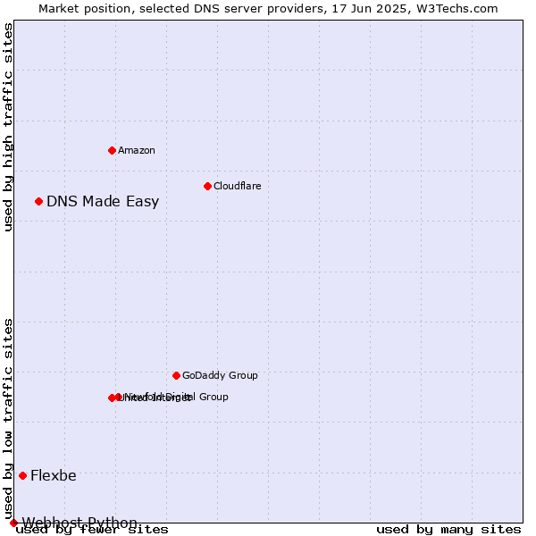 Market position of DNS Made Easy vs. Flexbe vs. Webhost Python