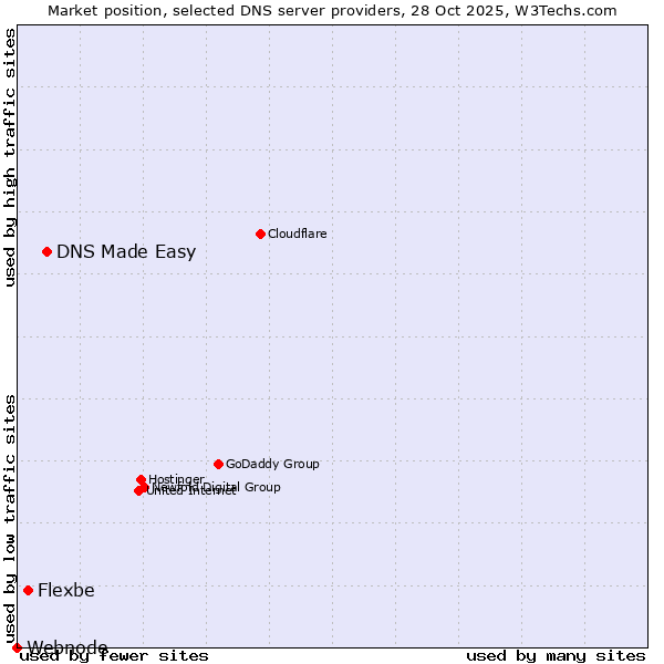 Market position of DNS Made Easy vs. Flexbe vs. Webnode