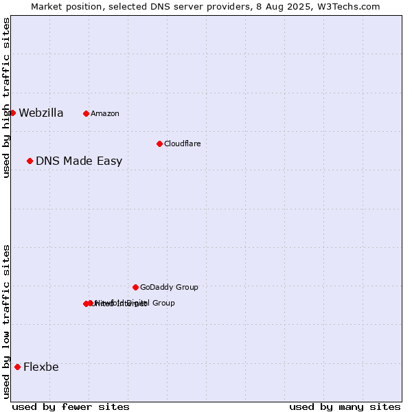 Market position of DNS Made Easy vs. Flexbe vs. Webzilla