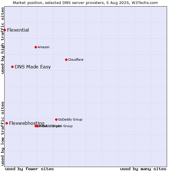 Market position of DNS Made Easy vs. Flexwebhosting vs. Flexential
