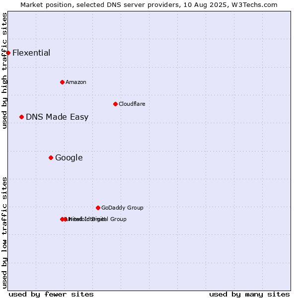 Market position of Google vs. DNS Made Easy vs. Flexential