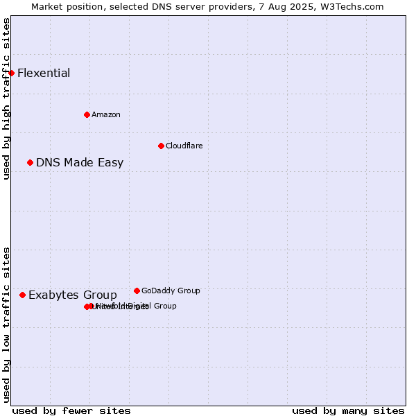 Market position of DNS Made Easy vs. Exabytes Group vs. Flexential