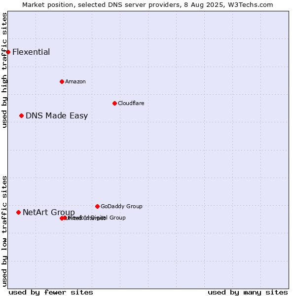 Market position of DNS Made Easy vs. NetArt Group vs. Flexential