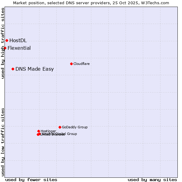 Market position of DNS Made Easy vs. HostDL vs. Flexential