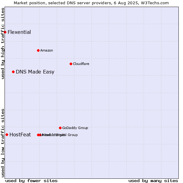 Market position of DNS Made Easy vs. HostFeat vs. Flexential