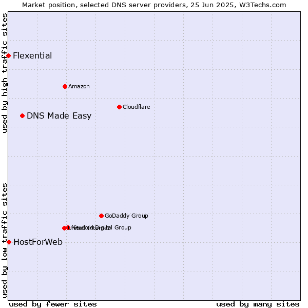 Market position of DNS Made Easy vs. HostForWeb vs. Flexential