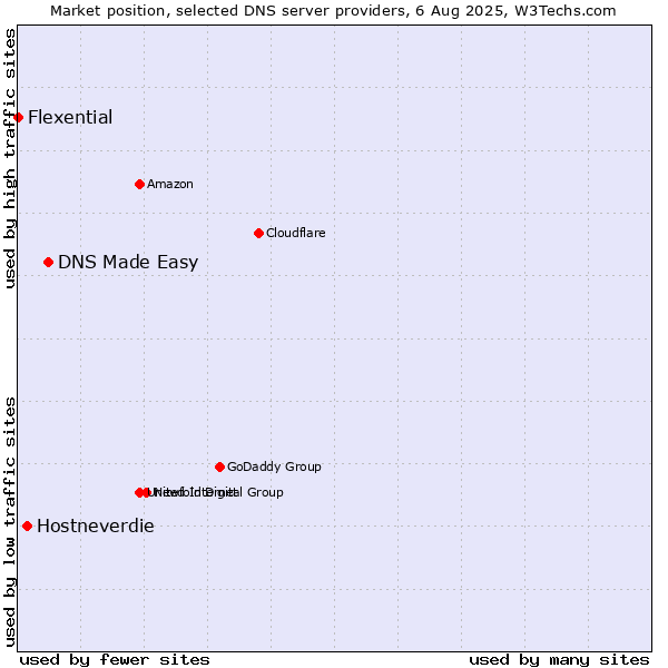 Market position of DNS Made Easy vs. Hostneverdie vs. Flexential