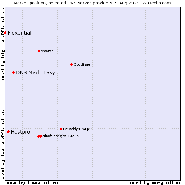 Market position of DNS Made Easy vs. Hostpro vs. Flexential