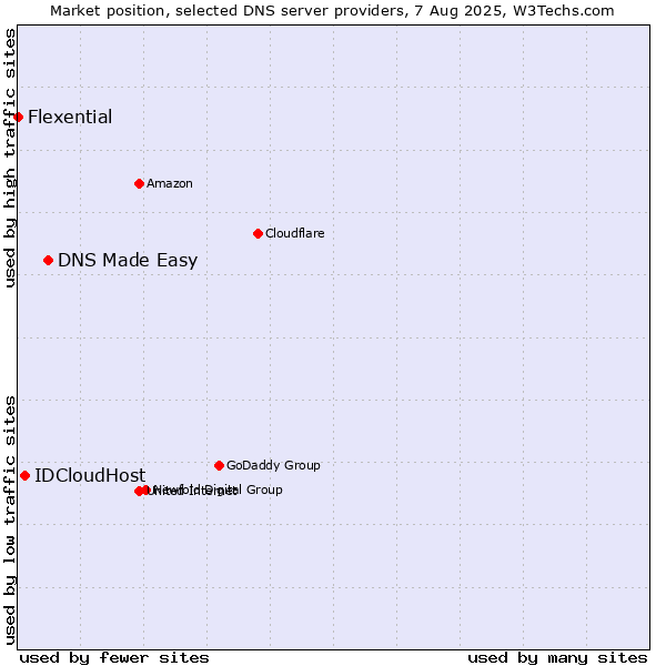 Market position of DNS Made Easy vs. IDCloudHost vs. Flexential