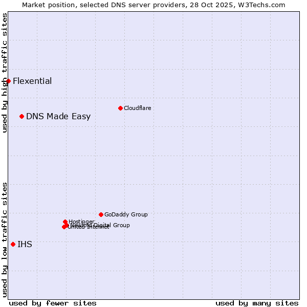 Market position of DNS Made Easy vs. IHS vs. Flexential