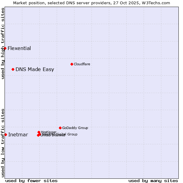 Market position of DNS Made Easy vs. Inetmar vs. Flexential