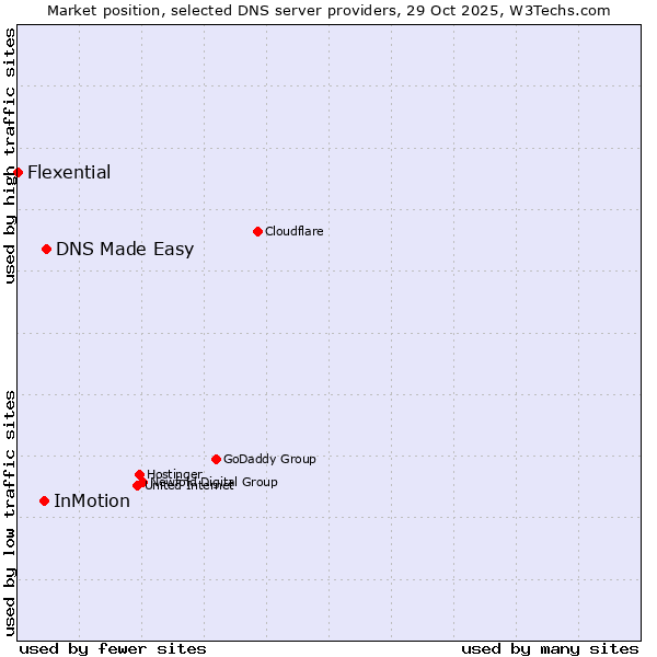 Market position of DNS Made Easy vs. InMotion vs. Flexential