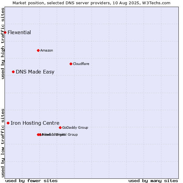 Market position of DNS Made Easy vs. Iron Hosting Centre vs. Flexential