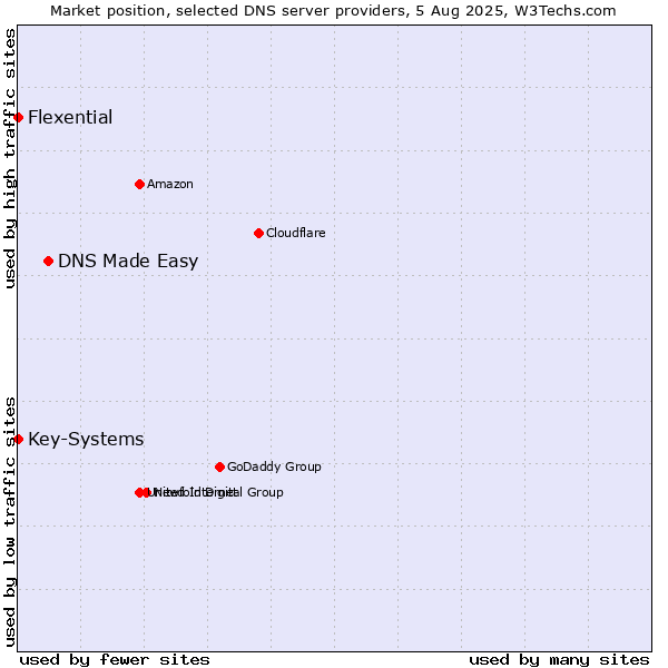 Market position of DNS Made Easy vs. Key-Systems vs. Flexential