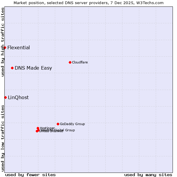 Market position of DNS Made Easy vs. LinQhost vs. Flexential