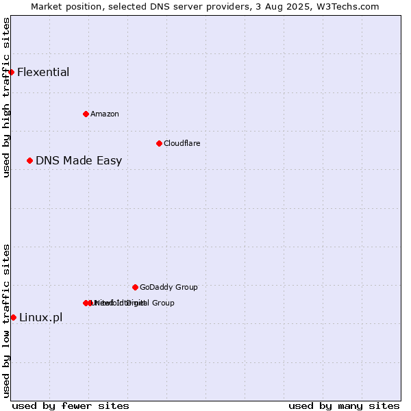 Market position of DNS Made Easy vs. Linux.pl vs. Flexential