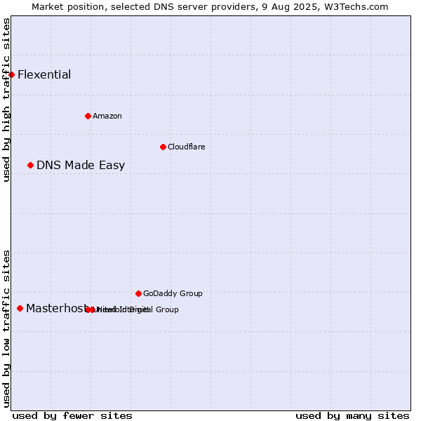 Market position of DNS Made Easy vs. Masterhost vs. Flexential