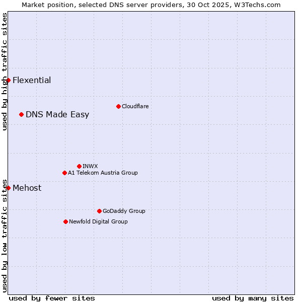 Market position of DNS Made Easy vs. Mehost vs. Flexential