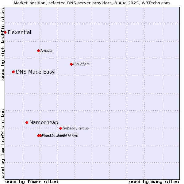 Market position of Namecheap vs. DNS Made Easy vs. Flexential