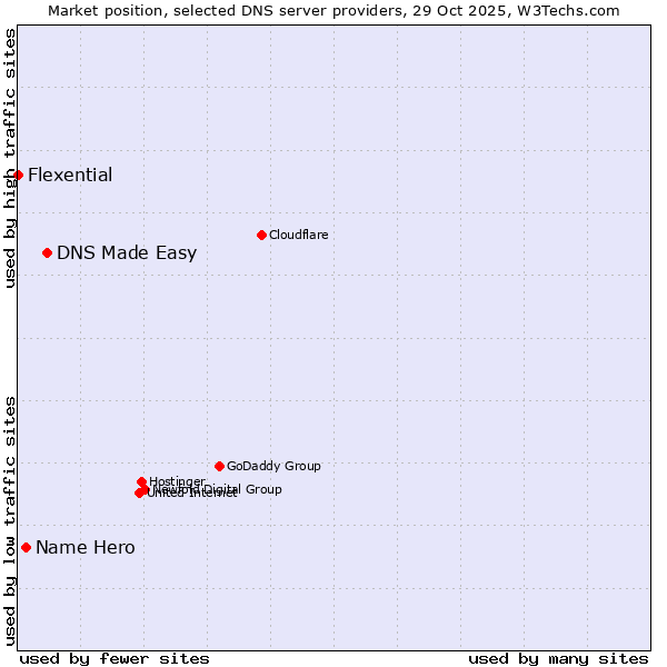 Market position of DNS Made Easy vs. Name Hero vs. Flexential