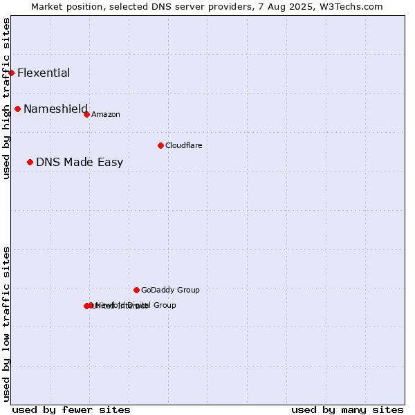 Market position of DNS Made Easy vs. Nameshield vs. Flexential