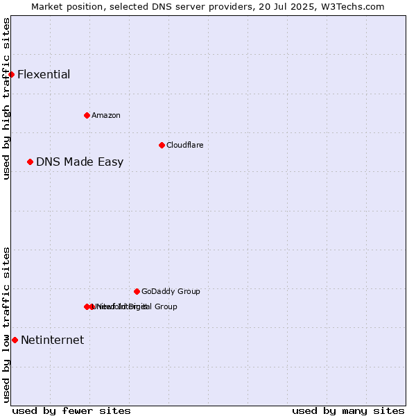 Market position of DNS Made Easy vs. Netinternet vs. Flexential