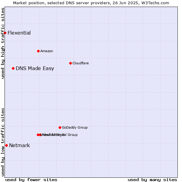Market position of DNS Made Easy vs. Netmark vs. Flexential