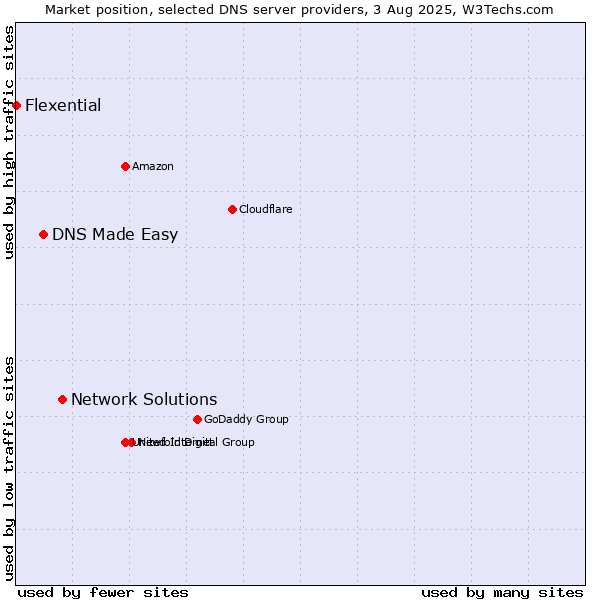 Market position of Network Solutions vs. DNS Made Easy vs. Flexential