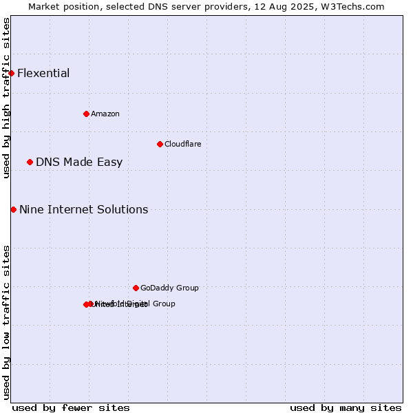 Market position of DNS Made Easy vs. Nine Internet Solutions vs. Flexential