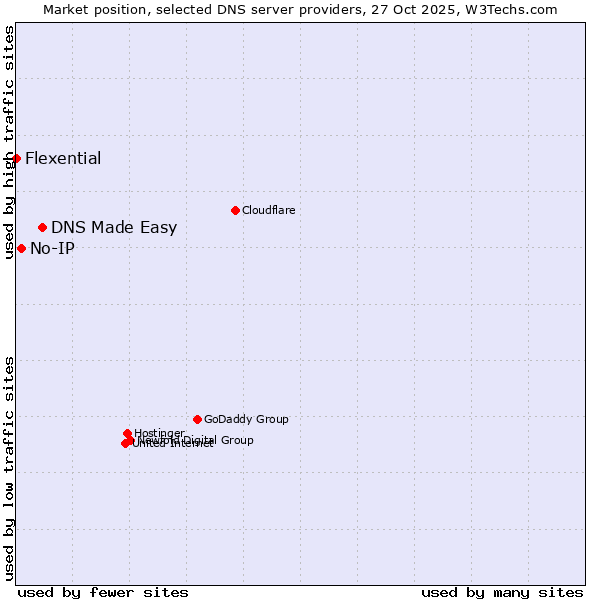 Market position of DNS Made Easy vs. No-IP vs. Flexential