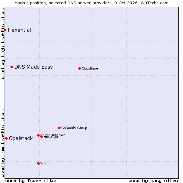 Market position of DNS Made Easy vs. Opalstack vs. Flexential