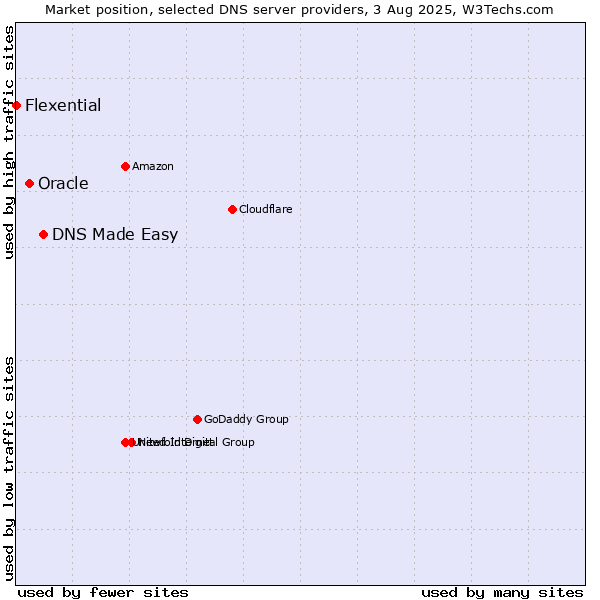 Market position of DNS Made Easy vs. Oracle vs. Flexential