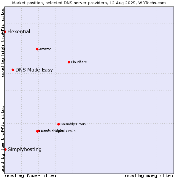 Market position of DNS Made Easy vs. Simplyhosting vs. Flexential