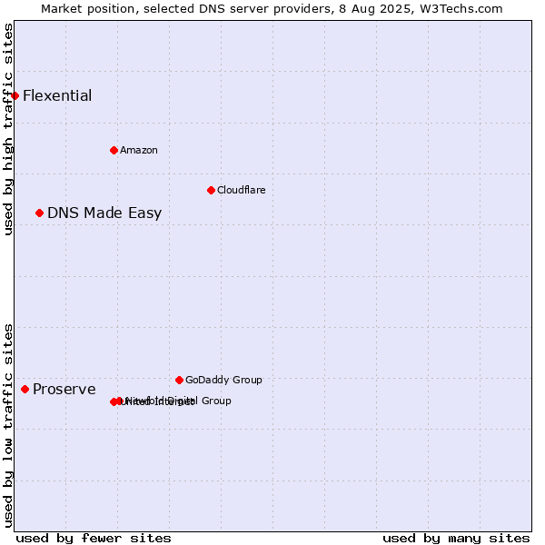 Market position of DNS Made Easy vs. Proserve vs. Flexential