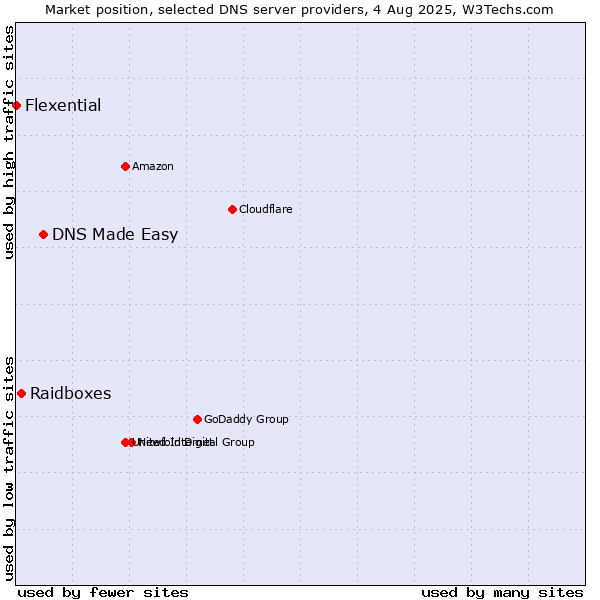Market position of DNS Made Easy vs. Raidboxes vs. Flexential
