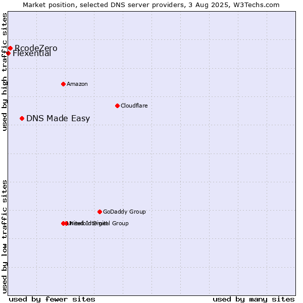 Market position of DNS Made Easy vs. RcodeZero vs. Flexential