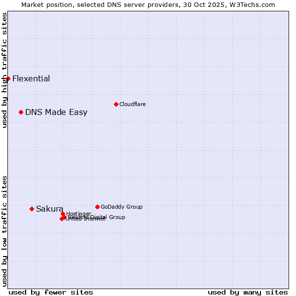 Market position of Sakura vs. DNS Made Easy vs. Flexential